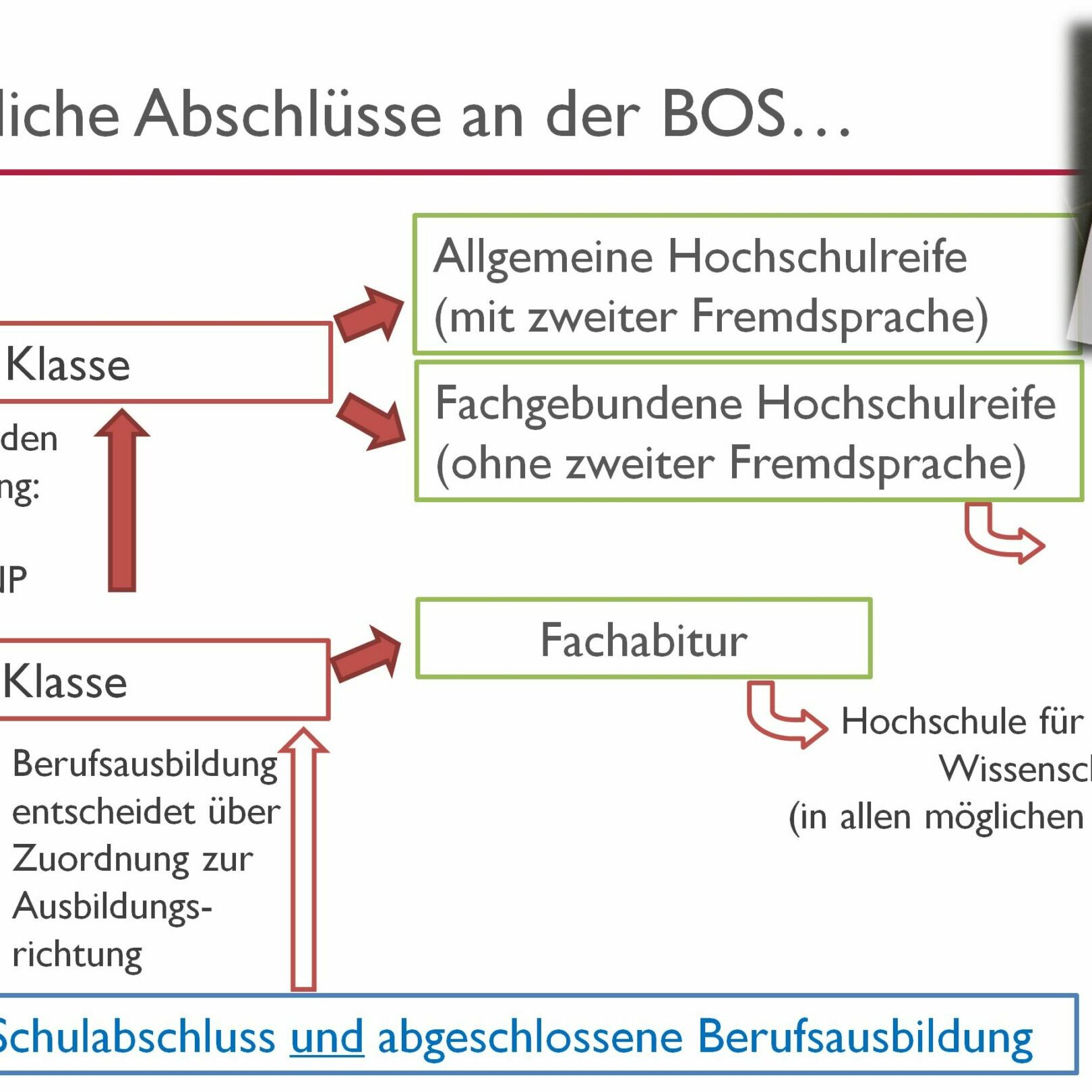BOS (Berufsoberschule) - Landsberg am Lech